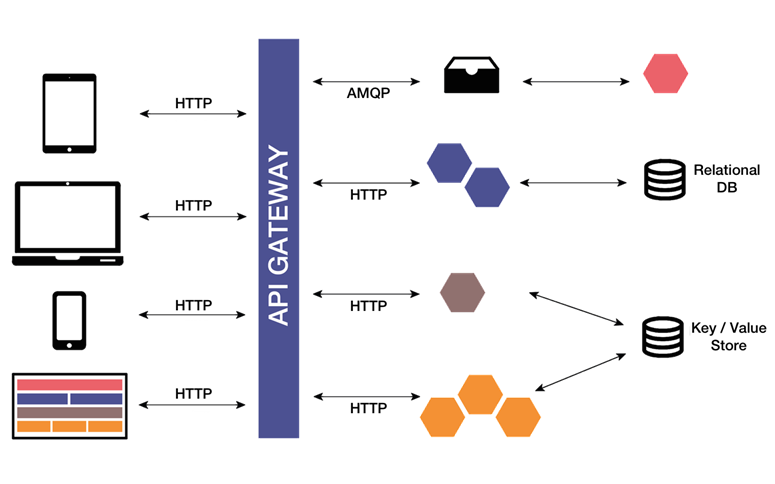 A diagram depicting Microservice architecture