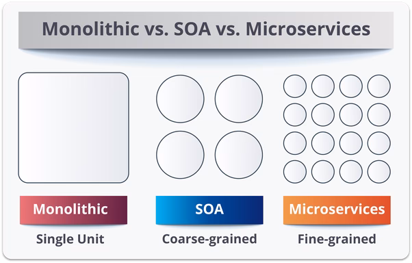 An infographic showing the difference between monolithic, SOA, and microservices architectures