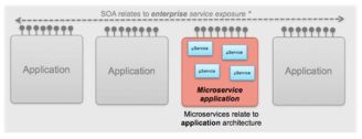 Microservices vs. SOA Comparison