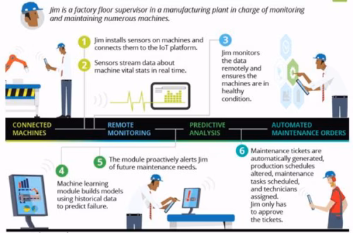 How Can an Enterprise Use Predictive Maintenance AI? Circuit Diagram