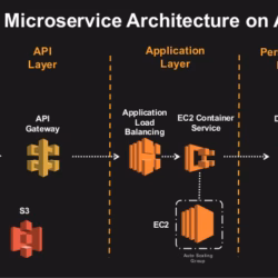 Microservices Architecture Diagram Examples - DevTeam.Space
