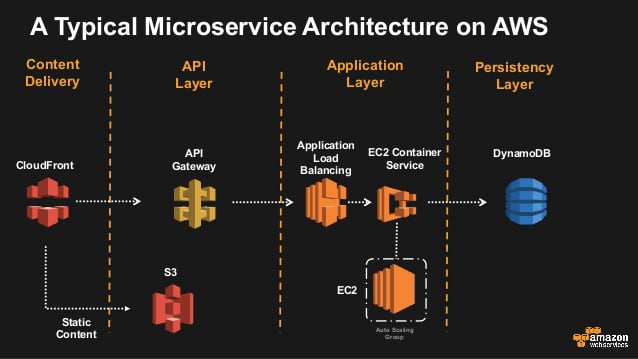 microservice architecture diagram