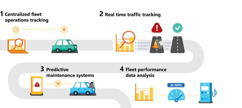 an infographic illustrating how predictive maintenance can help with fleet management