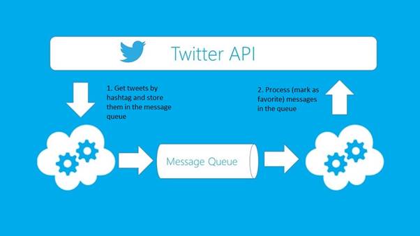 An infographic of how Twitter API functions