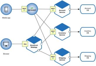 Microservices Architecture Diagram Examples