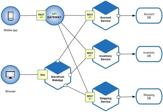 microservices architecture diagram