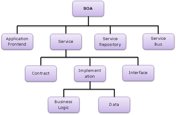 A schema of SOA 