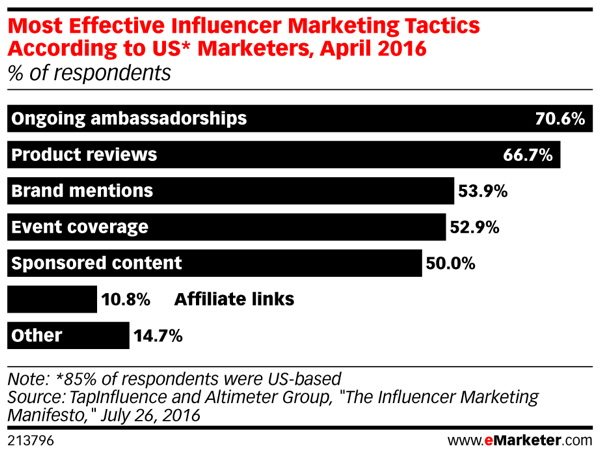 mk-emarketer-effective-influencer-marketing-tactics