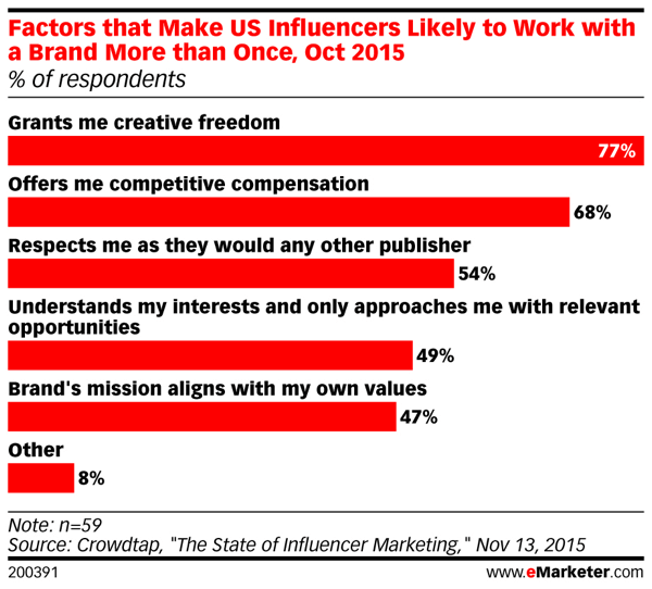 mk-emarketer-influencer-reasons-for-working-with-brands