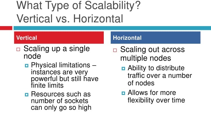 A comparison of vertical vs horizontal type of scalability