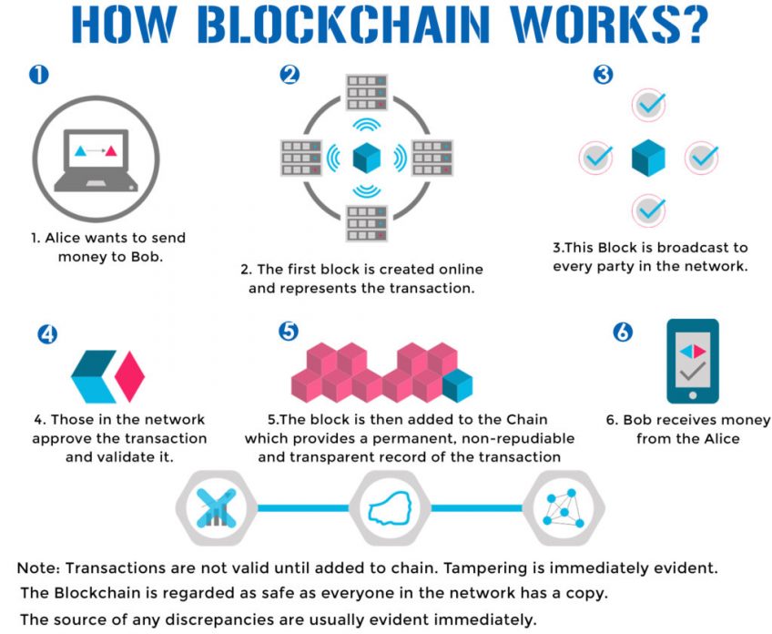 An infographic illustrating how blockchain works