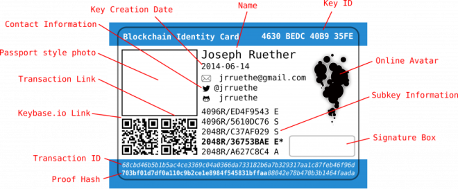blockchain technology for identity