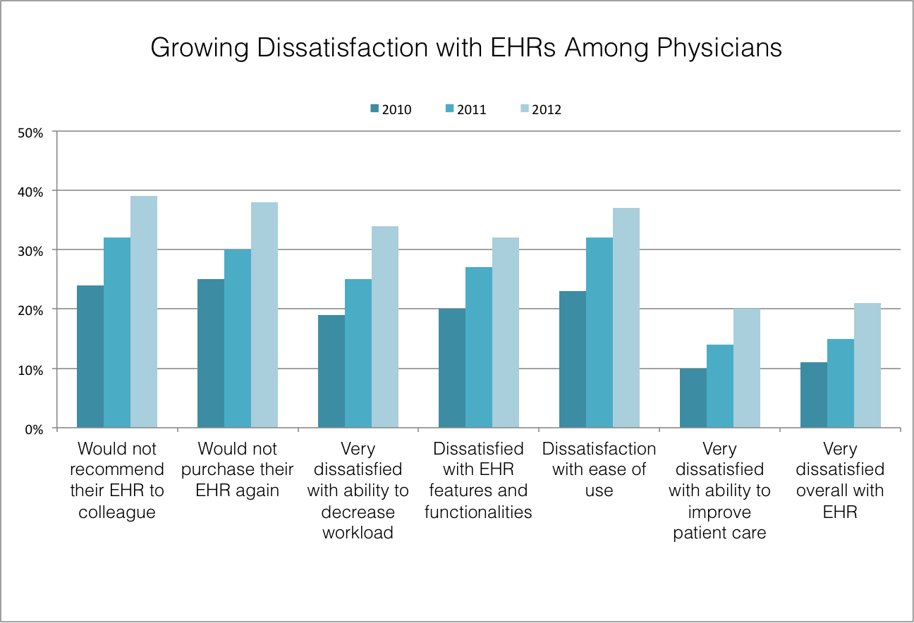 A graph showing growing dissatisfaction with EMRs among physicians 