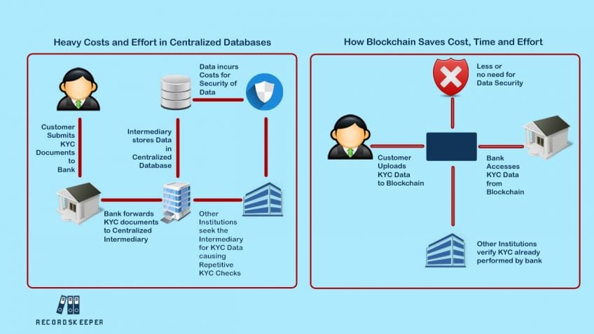 An infographic showing how blockchain saves cost, time, and effort in verification