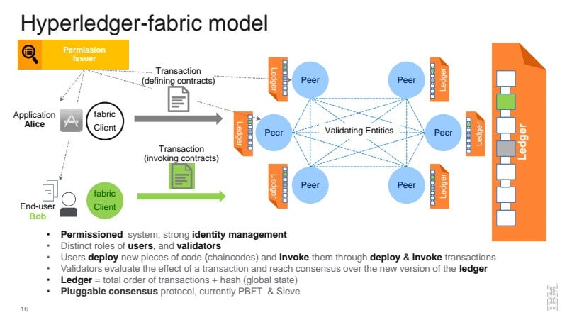 An illustration of a hyperledger-fabric model