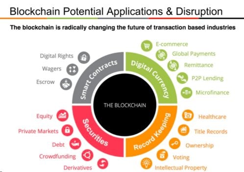 blockchain kyc