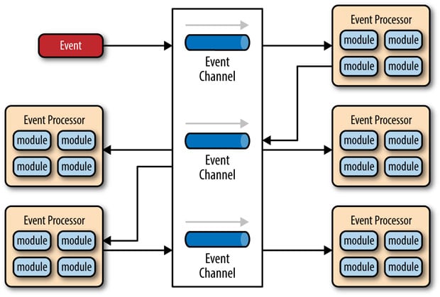 A scheme of the Event-driven architecture 