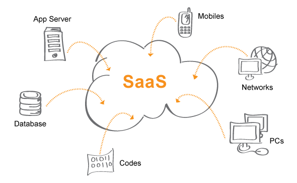 A visual representation of how the SaaS model operates 