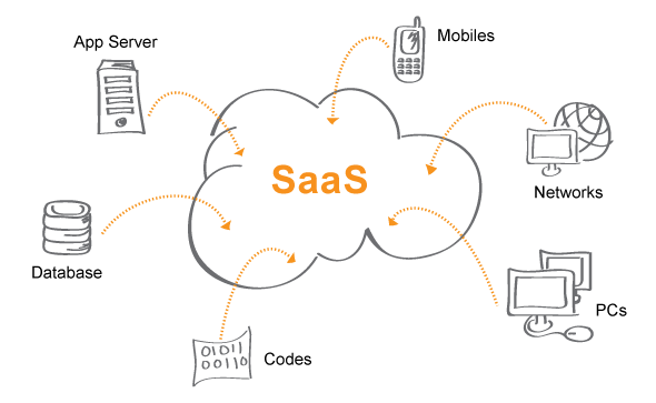 A visual representation of how the SaaS model operates