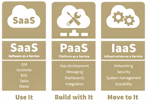What is SaaS Architecture? I DevTeam.Space