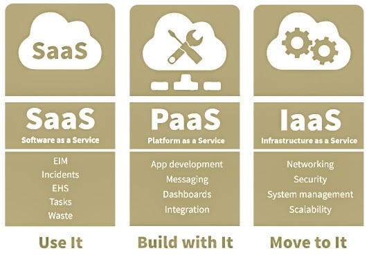 An infographio showing what SaaS, PaaS, and IaaS are and what they're used for