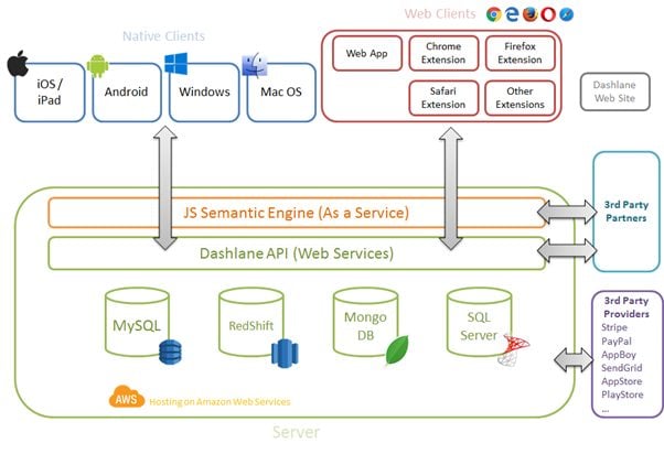 ett schema som visar hur en SaaS-plattform fungerar med olika operativsystem