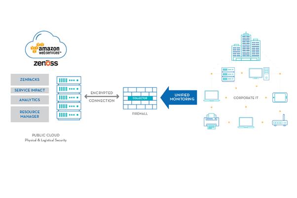 infografika pokazująca, jak działają usługi Amazon Web Services