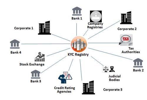 A schematic representation of KYC