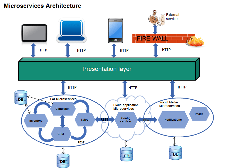 java application architecture