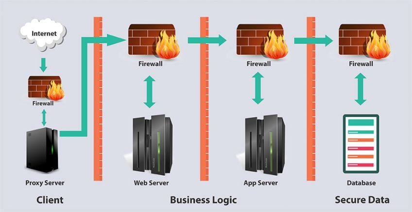 An infographic depicting the n-tier architecture