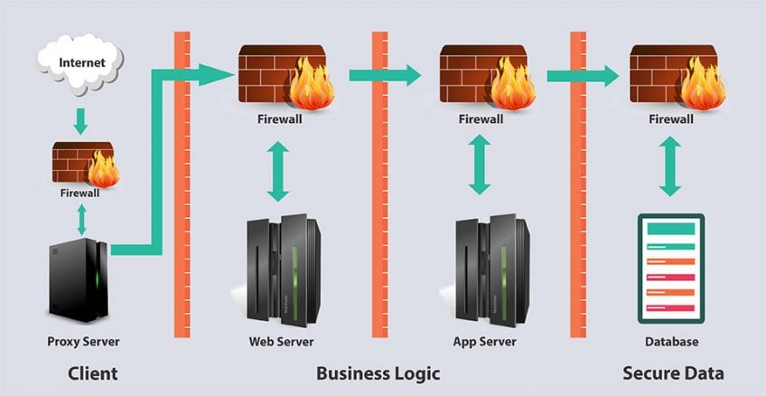 An infographic depicting the n-tier architecture 