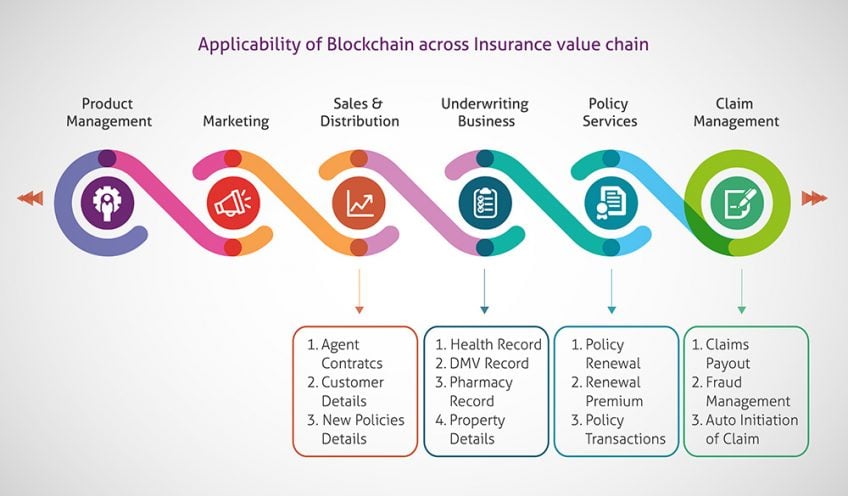 An illustration of the applicability of blockchain across insurance value chain