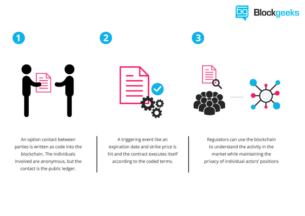 A schematic representation of how Smart Contracts operate