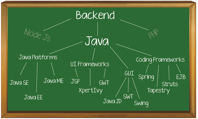 Java Backend Development