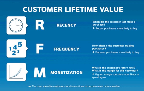 an infographic illustrating customer lifetime value