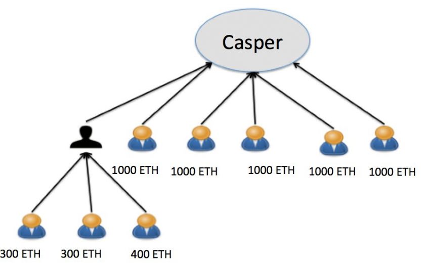 An illustration of Casper Protocol