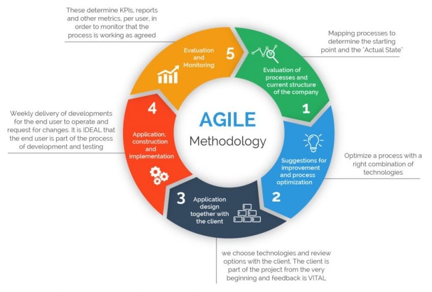 An infographic illustrating Agile methodology