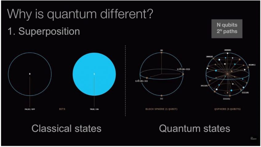 An infographic illustrating the difference between classical and quantum states
