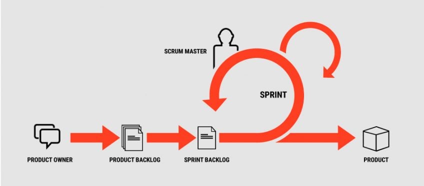 A schema depicting a scrum project management approach
