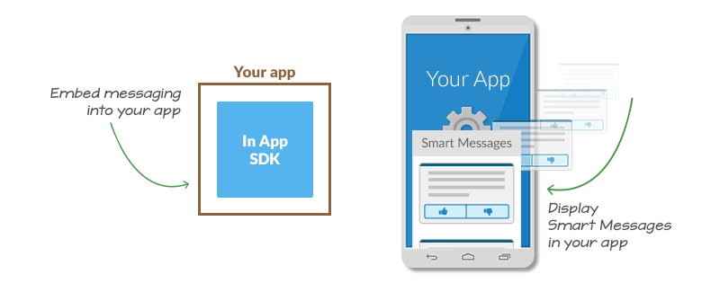 A schema of how to use a SDK app to create a game
