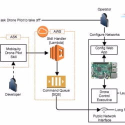 Drone Software Development: How to Build a Drone Control App?