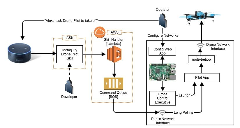 drone software development