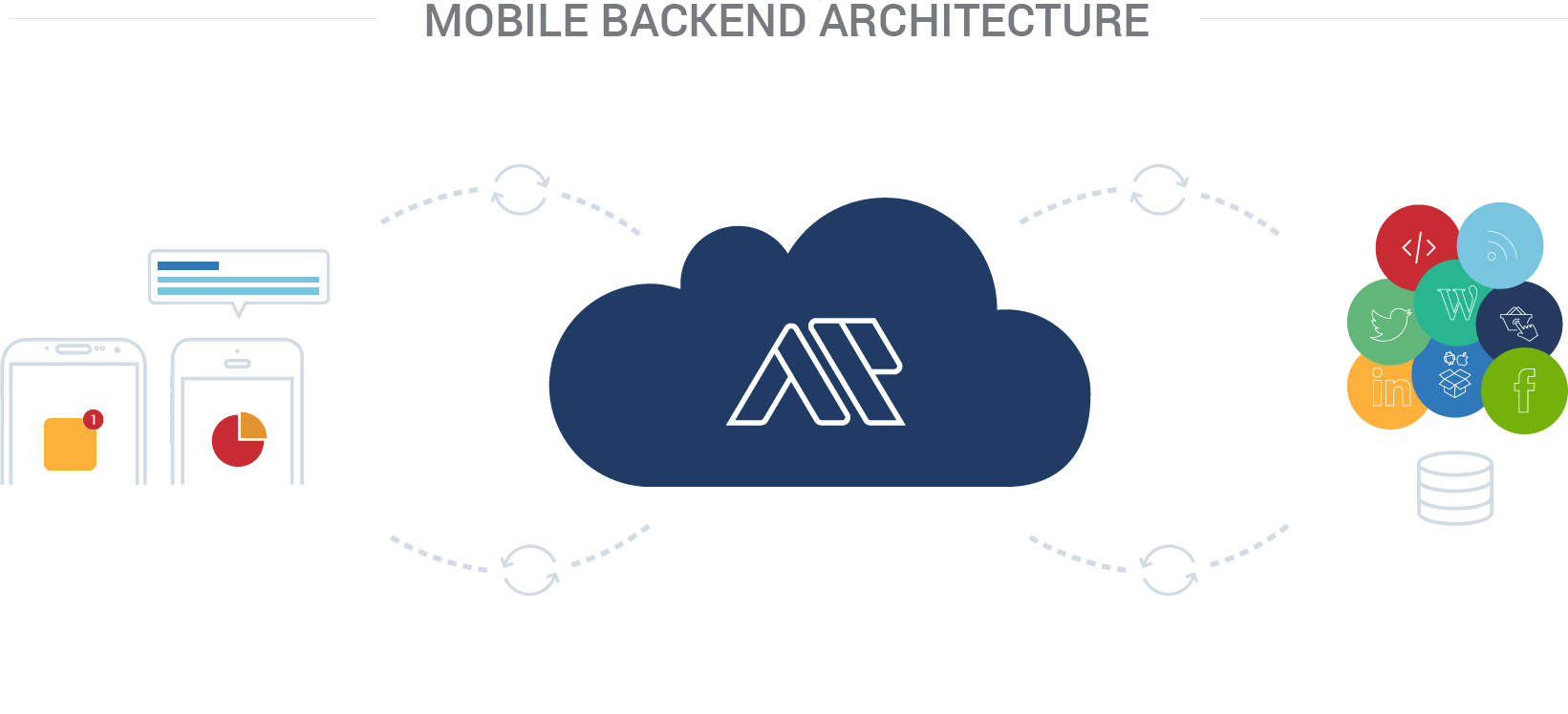 An illustration of mobile backed architecture