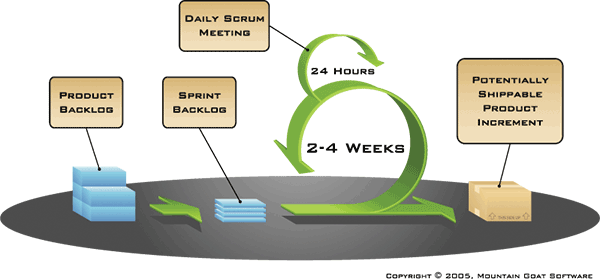 An illustration of the Agile process