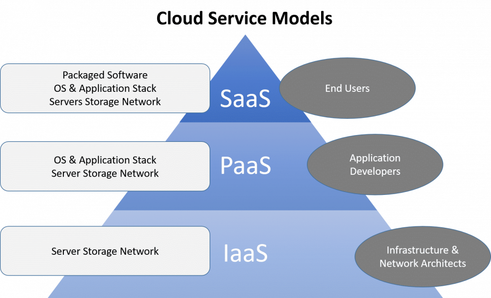 10 Top PaaS Providers of 2022 - DevTeam.Space