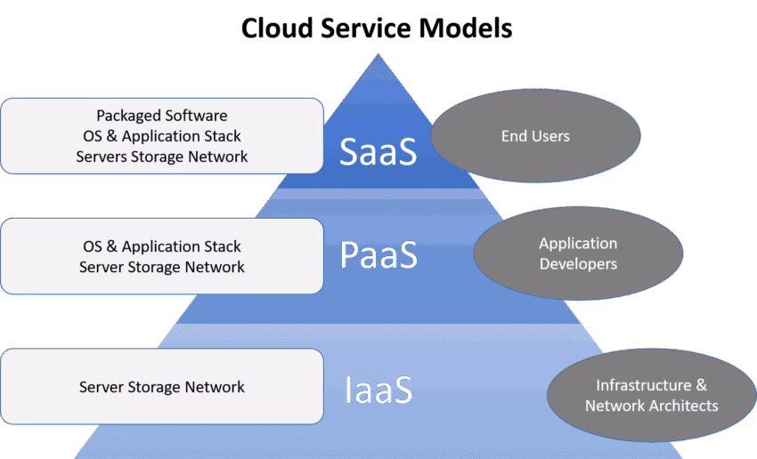 10 Top PaaS Providers of 2022 - DevTeam.Space