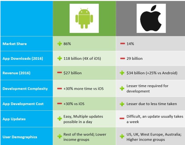 compare and contrast iphone vs android