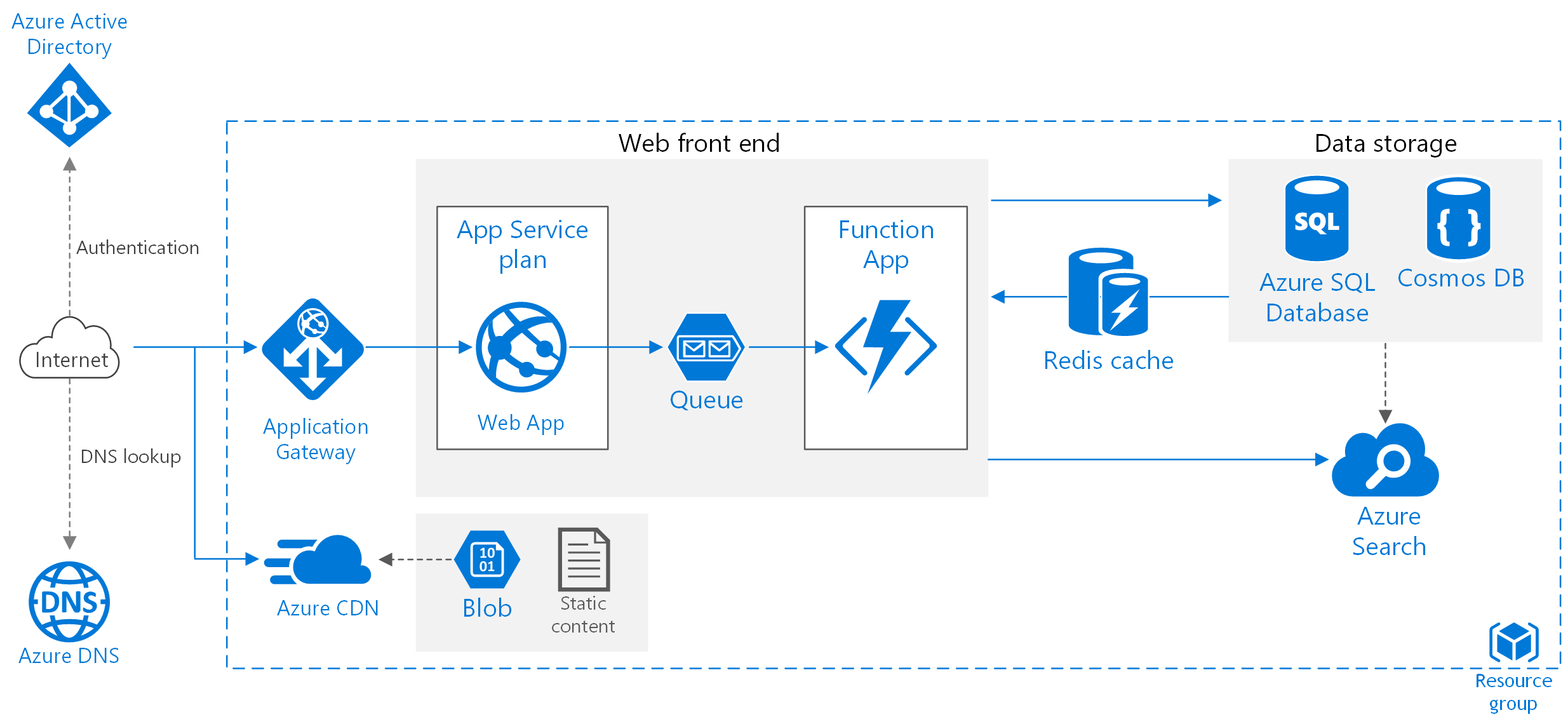 infrastructure of a scalable web appkication