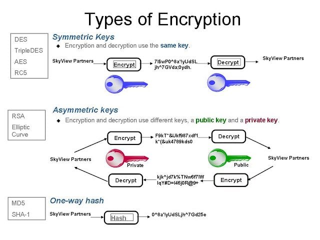 Types of encryption schema 