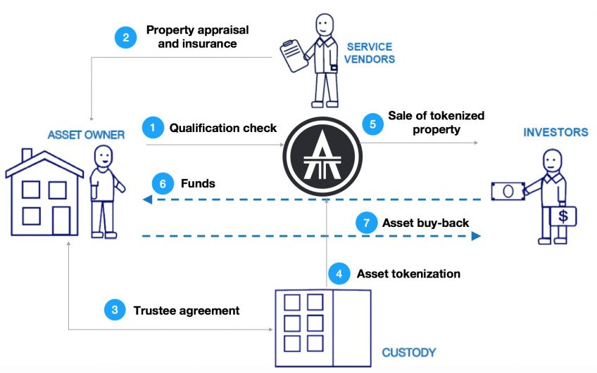An infographic illustrating how Smart Contracts work